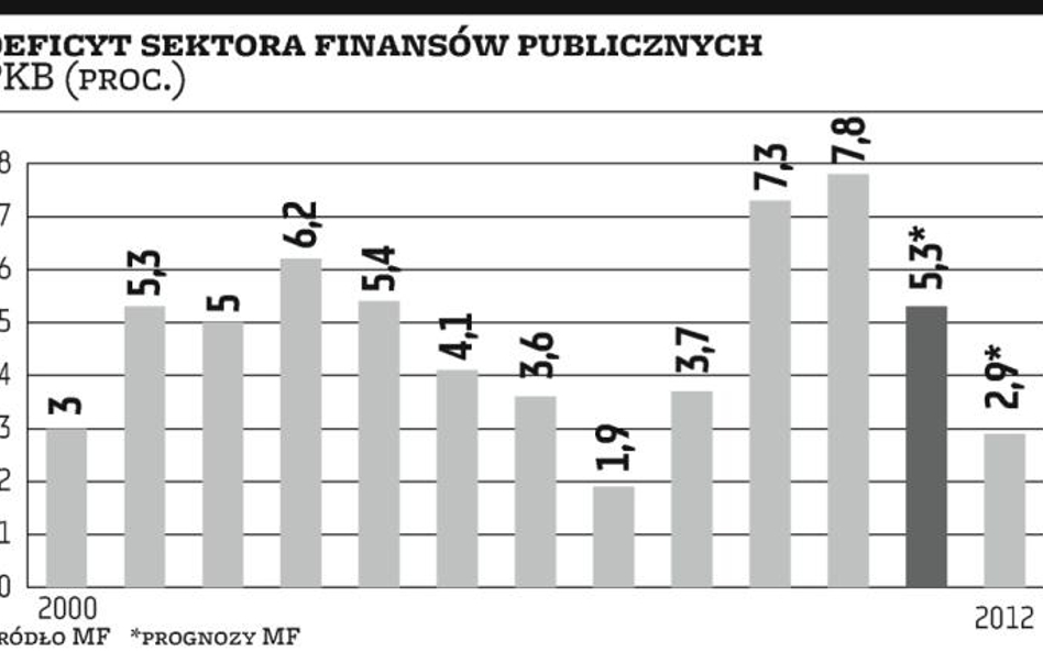 Deficyt finansów niższy niż 5,6 proc. PKB?