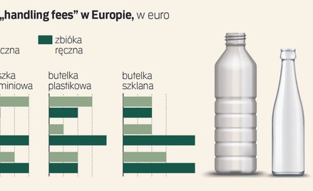 System kaucyjny startuje jesienią. Producenci zaskoczeni zmianą wymogów