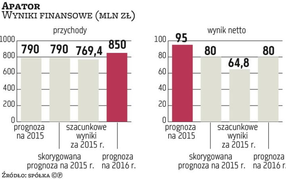 Apator nie błysnął wynikami, ale zakłada poprawę