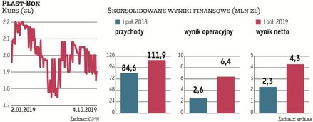 Ten rok przynosi systematyczne i duże zwyżki wyników finansowych grupie Plast-Box specjalizującej si