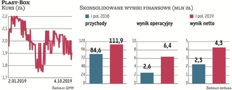Ten rok przynosi systematyczne i duże zwyżki wyników finansowych grupie Plast-Box specjalizującej si