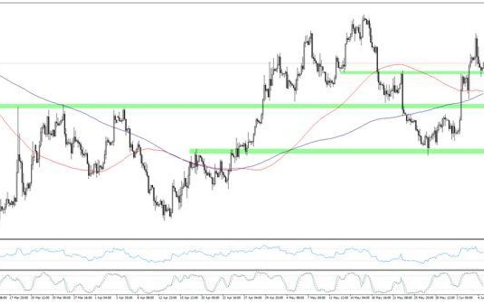 Wykres 1. EURUSD, interwał H4