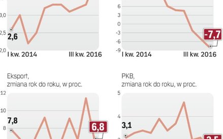 Gospodarka jest najsłabsza od trzech lat