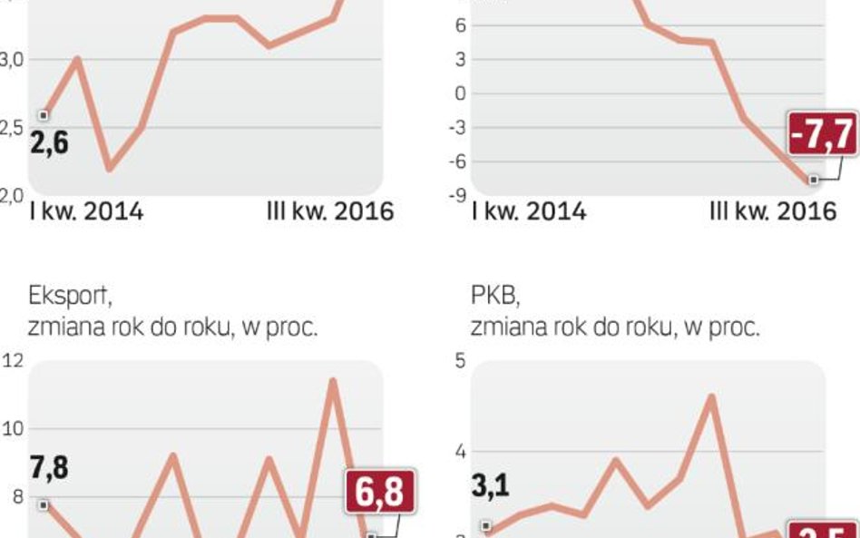 Gospodarka jest najsłabsza od trzech lat