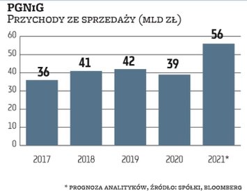 PGNiG w tym roku jest beneficjentem skokowego wzrostu cen gazu. W sezonie zimowym nie można wykluczy