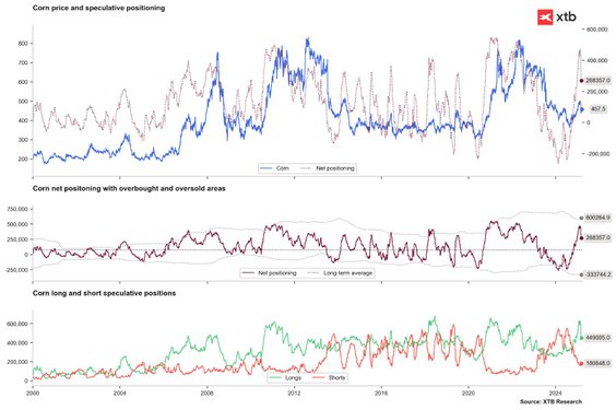 Ilość długich pozycji spekulacyjnych na kontraktach terminowych redukowana jest z niemal 600 tysięcy