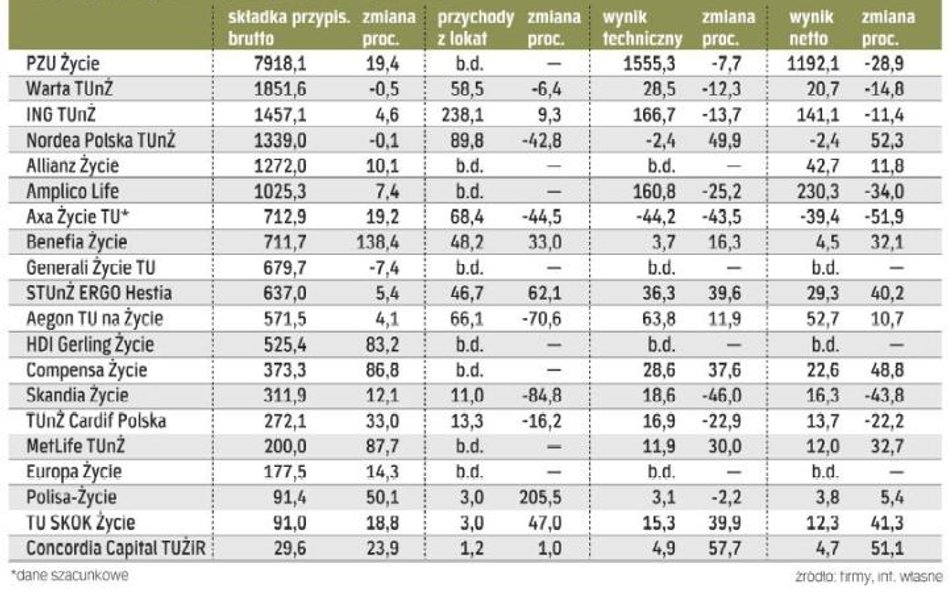 Niższe zyski ubezpieczycieli efektem strat na inwestycjach