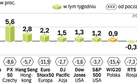 Na rynki wrócił optymizm. Czy na długo?