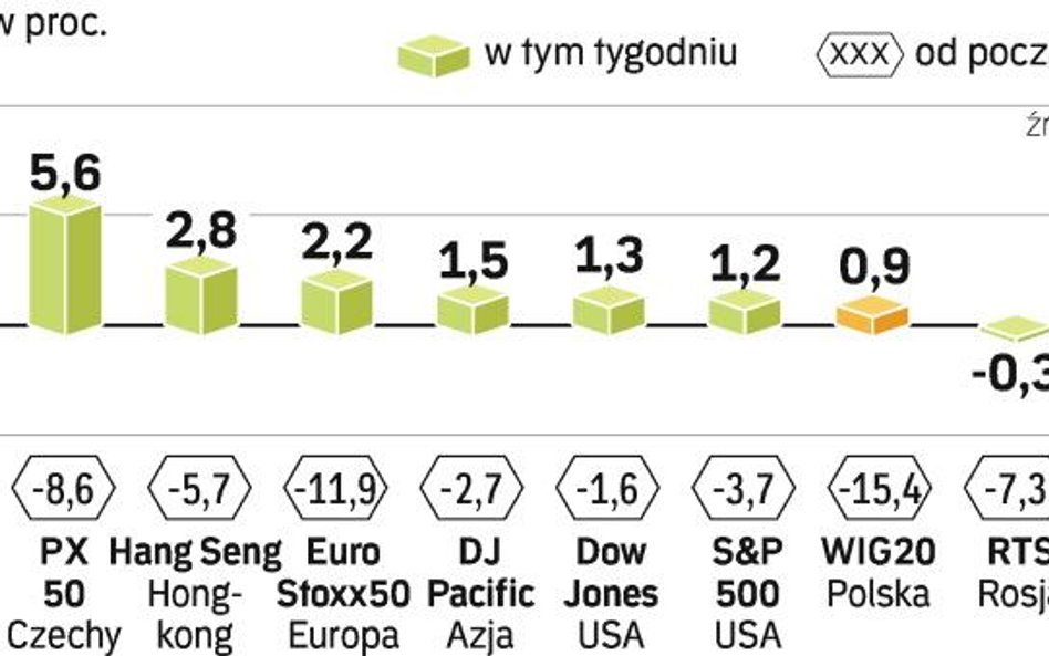 Na rynki wrócił optymizm. Czy na długo?