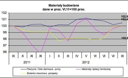 Ceny materiałów budowlanych