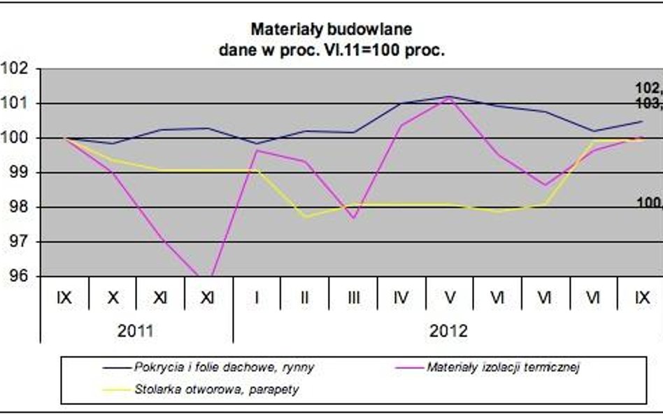 Ceny materiałów budowlanych