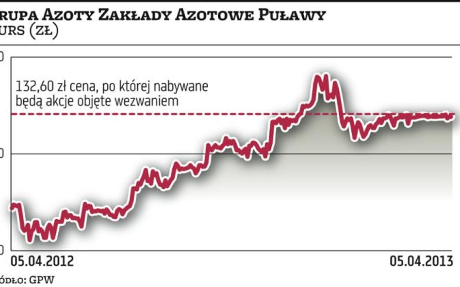 Grupa Azoty. Ile walorów trafi do Tarnowa?