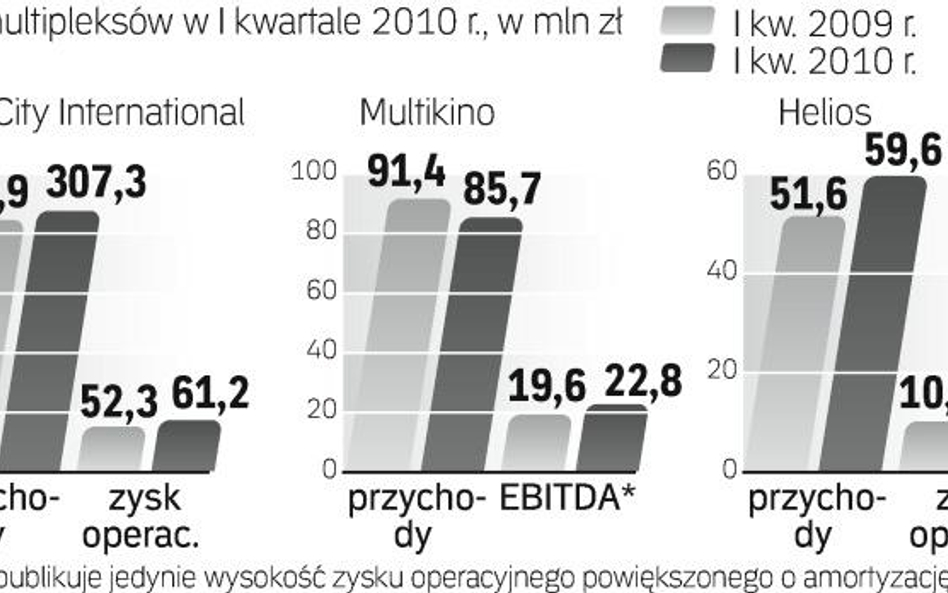 Multikino jest jedynym z trzech największych operatorów, którego przychody w I kw. 2010 r. spadły.