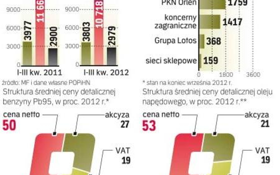 Sprzedaż paliw spada