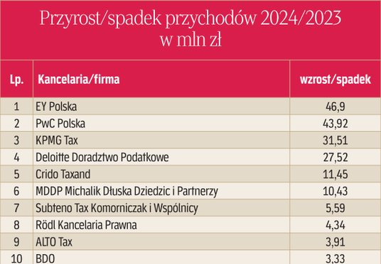 Przyrost/spadek przychodów 2024/2025 w mln zł