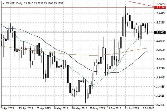 Notowania srebra – dane dzienne
