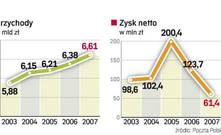 Wyniki finansowe poczty polskiej. Ubiegły rok spółka może zakończyć stratą bliską 300 mln zł. Firma,