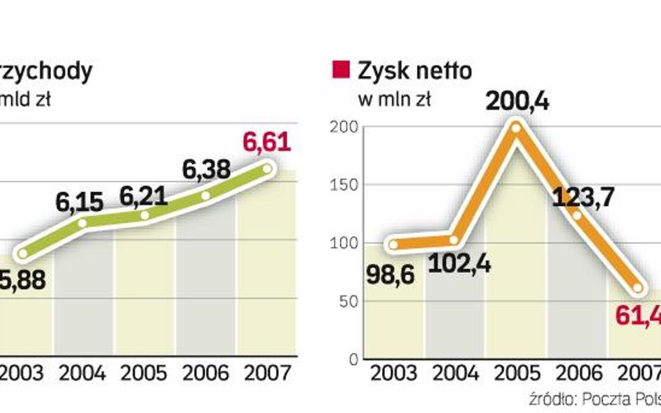 Wyniki finansowe poczty polskiej. Ubiegły rok spółka może zakończyć stratą bliską 300 mln zł. Firma,