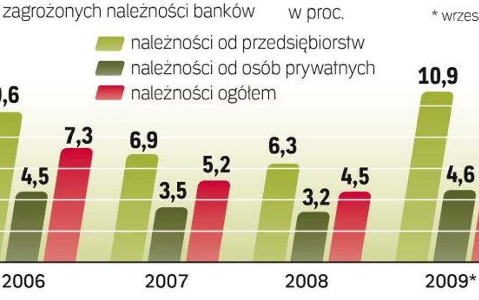 Na razie najszybciej przybywa złych kredytów wśród pożyczek udzielonych przedsiębiorcom. Jednak zdan