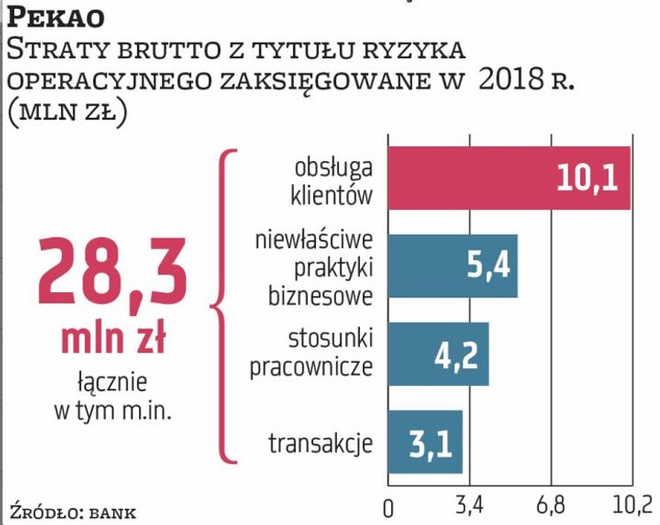Trzeci gracz w Polsce miał 28 mln zł brutto strat wynikających z ryzyka operacyjnego. Głównie w kate