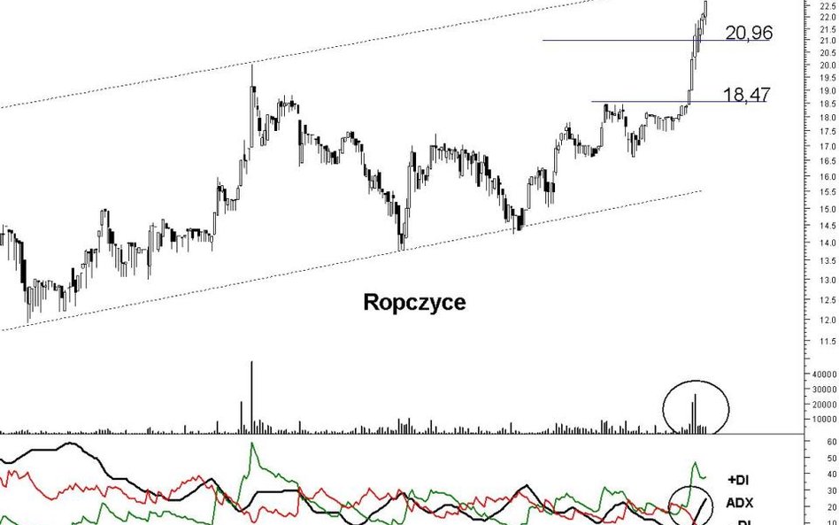 Z analizy technicznej spółki Ropczyce wynika, że kurs akcji będzie rósł do 24 zł