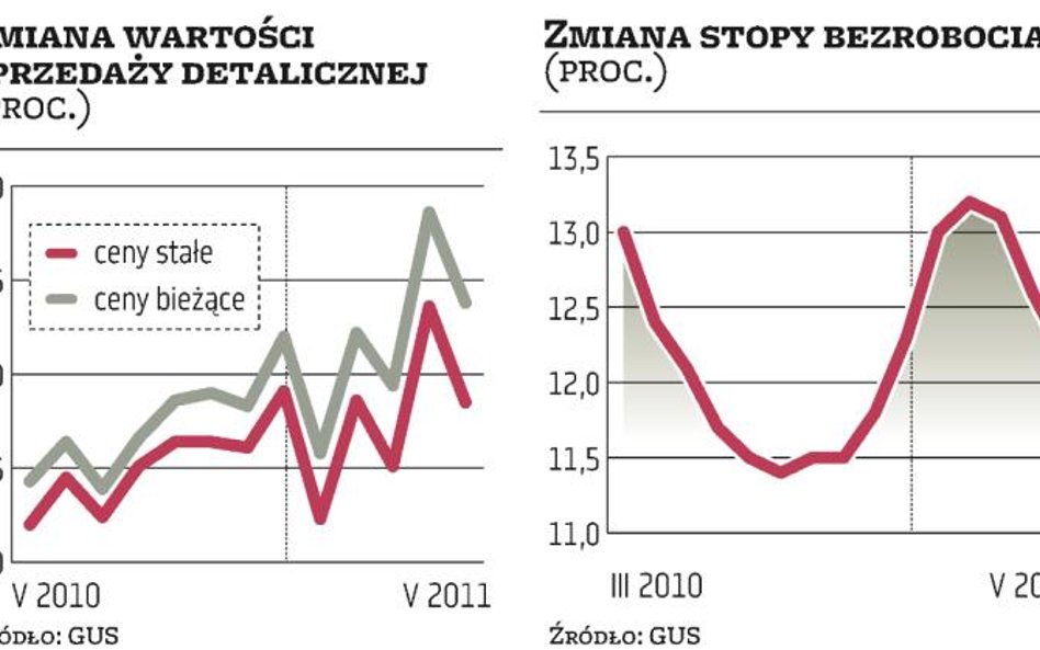 Konsumpcja trzyma się mocno