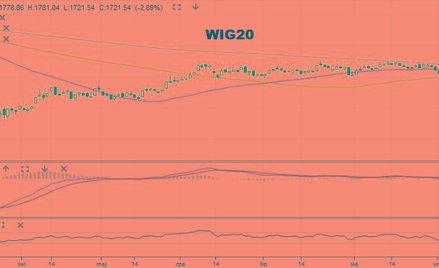 Rynkowa korekta nabiera rozpędu