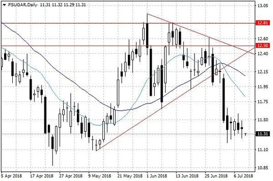 Notowania cukru w USA – dane dzienne