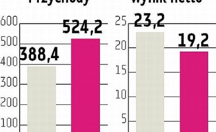Najwyższe przychody w historii Erbudu