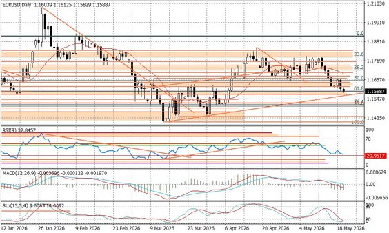 Wykres dzienny EURUSD