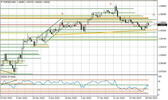 Wykres dzienny EURUSD