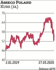 Asseco Poland utrzymało miano dywidendowego pewniaka. W tym roku władze spółki zarekomendowały wypła