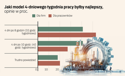 Pracownicy czekają na krótszy tydzień pracy. Jednak nie bez obaw