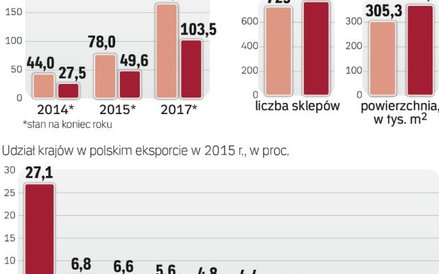 Niemcy to największy odbiorca eksportu z Polski, teraz skorzystać chcą z tego rynku CCC i LPP