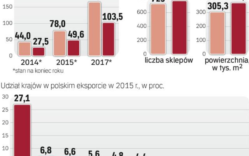 Niemcy to największy odbiorca eksportu z Polski, teraz skorzystać chcą z tego rynku CCC i LPP