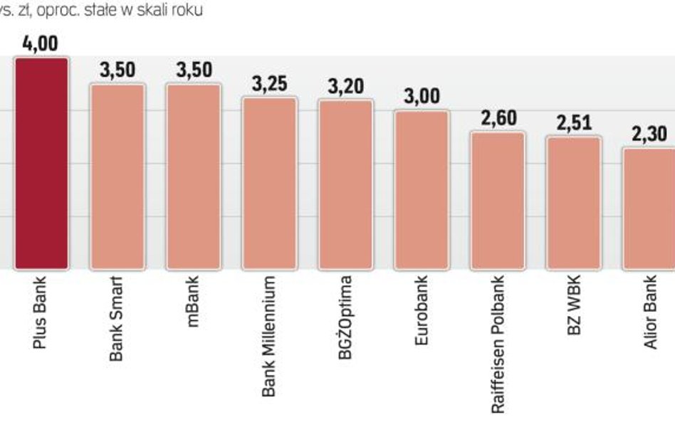 Najatrakcyjniejsze na rynku oferty na trzy miesiące