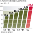 Handel elektroniczny w Europie zyskuje. Liderem jest Wielka Brytania, ale w zachodniej części kontyn
