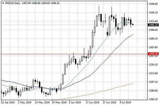 Notowania złota – dane dzienne