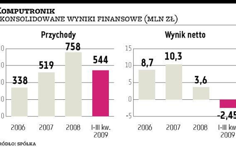 Komputronik: Dystrybutor może zakończyć rok stratą netto