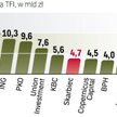 Transakcja może zmienić układ sił w branży. Przejęcie aktywów Skarbca dałoby TFI PZU awans na szóstą