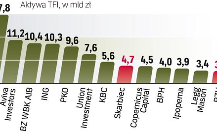 Transakcja może zmienić układ sił w branży. Przejęcie aktywów Skarbca dałoby TFI PZU awans na szóstą