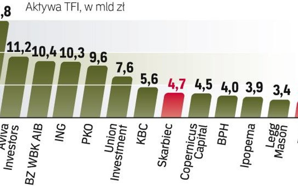 Transakcja może zmienić układ sił w branży. Przejęcie aktywów Skarbca dałoby TFI PZU awans na szóstą