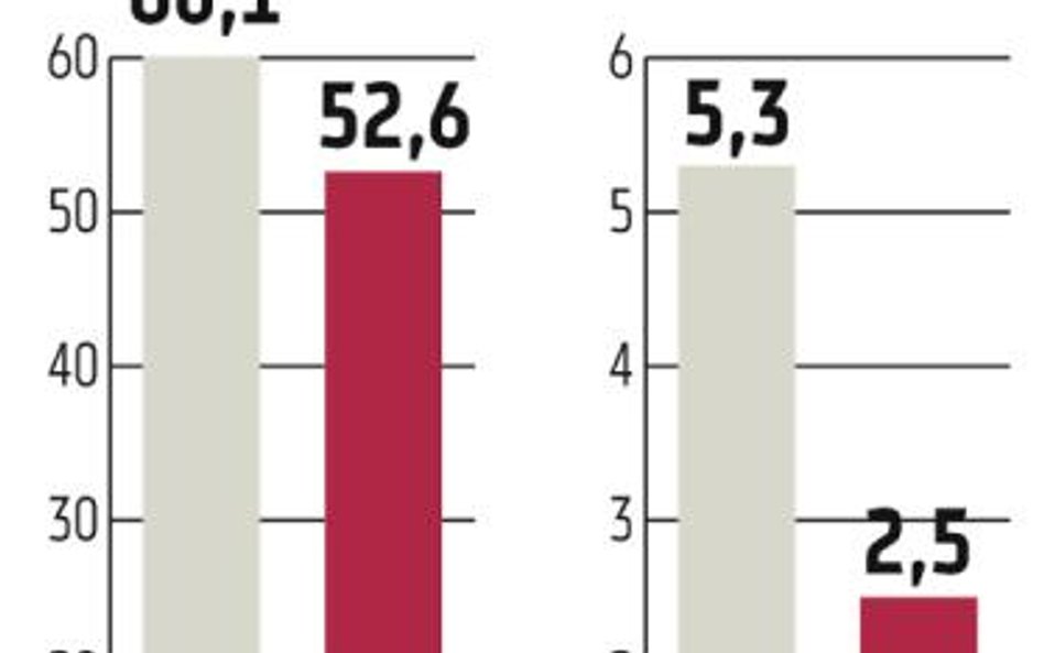 Relpol: Są pierwsze symptomy ożywienia w branży