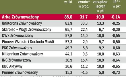 Oceny uzyskane przez fundusze zrównoważone