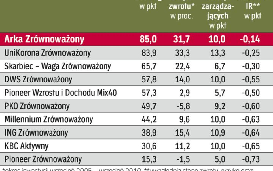 Oceny uzyskane przez fundusze zrównoważone