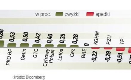 Po kilku mizernych pod względem obrotów sesjach na GPW wczoraj ich wartość przekroczyła 2,2 mld zł. 