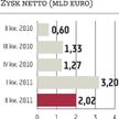 UniCredit lepiej od prognoz
