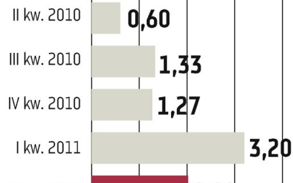 UniCredit lepiej od prognoz