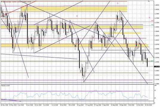 Wykres dzienny EURUSD