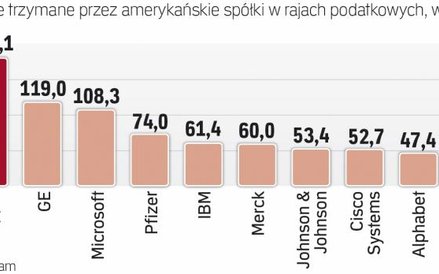Ranking koncernów lubiących raje